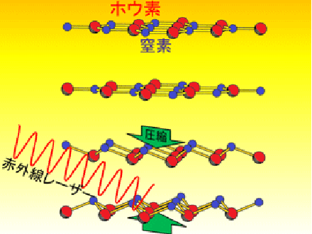 レーザーで層状物質の隙間縮める理論提案