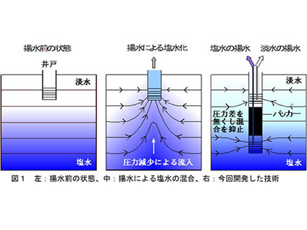 地下水質を保全する二重揚水技術を開発