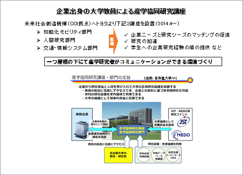 図5．産学協同研究講座(名古屋COI拠点におけるトヨタの事例)