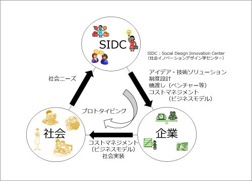 図6．名古屋大学 社会イノベーションデザイン学センターが取り組む技術移転モデル