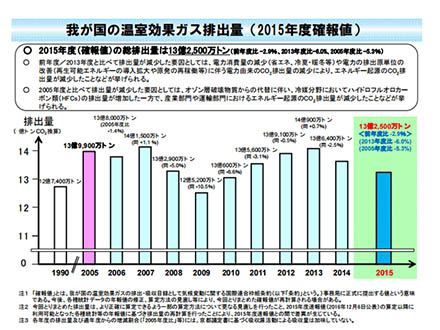17年度の日本の温室ガスは4年連続減少 パリ協定の目標には一層の削減努力必要