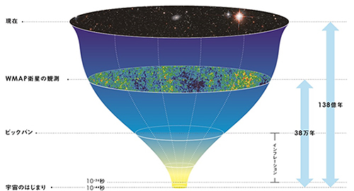 図8．宇宙のはじまりから現在まで。WMAP衛星の観測の部分が、電磁波で知ることができる宇宙最古の光の「宇宙背景放射」である。(Credit: 2015東京大学)