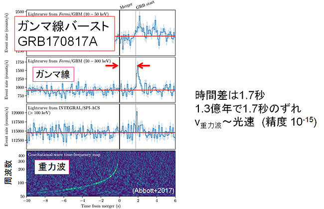 図5．中性子星合体により検出された重力波とショートガンマ線バーストのグラフ。赤い矢印で示した重力波とガンマ線の到着時間の差が1.7秒であった。(B.P.Abbott et.al. “Gravitational Waves and Gamma-Rays from a Binary Neutron Star Merger: GW170817 and GRB 170817A”ApJL Volume 848 Number 2 (2017)より引用)