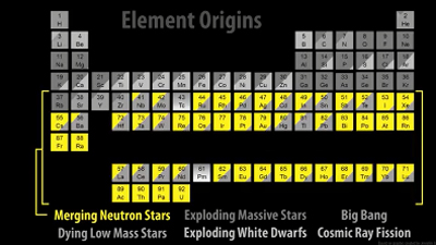 図6．中性子星合体で合成されると考えられる重元素(黄色)。(Credit: LIGO-Virgo)
