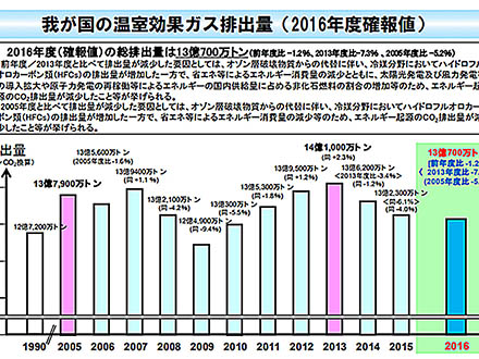 温暖化により「破壊的影響」とUNEP警告 日本は温室効果ガス削減続くも目標には不十分
