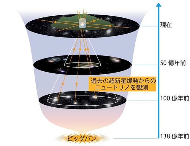 過去の超新星爆発によるニュートリノ観測の概念図。上部の円筒がスーパーカミオカンデを示す（東京大学宇宙線研究所神岡宇宙素粒子研究施設提供）