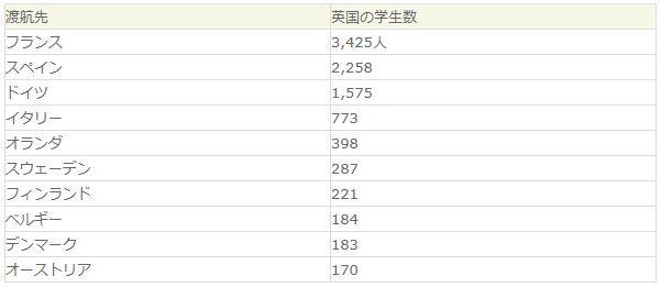 【英国学生のエラスムス渡航先トップ10】(2007-08年度)