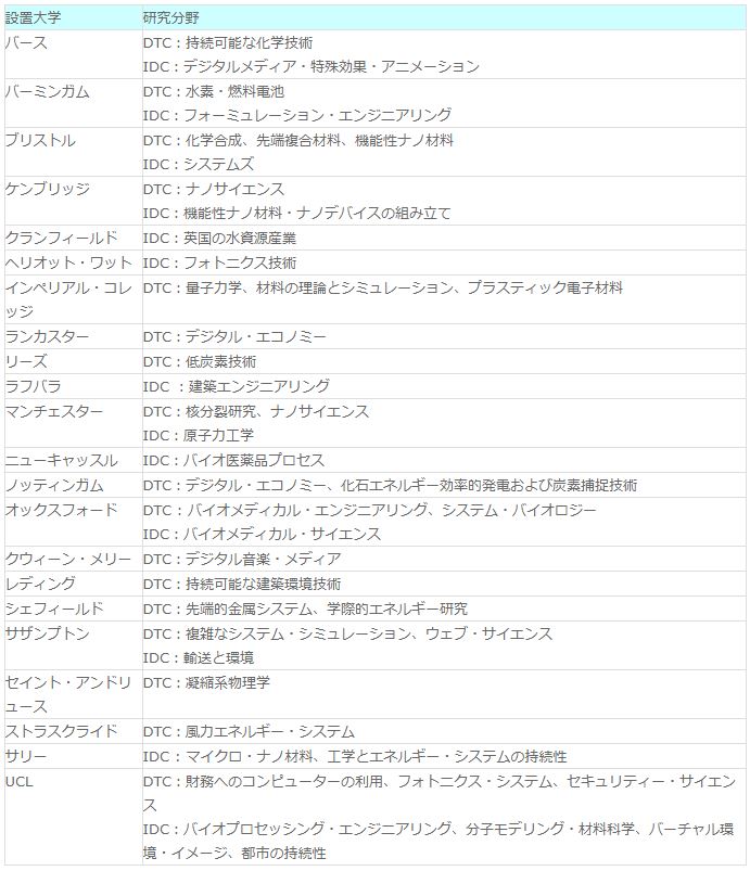 【2009年度新設又は更新予定の44カ所のEPSRC博士課程学生訓練センター】