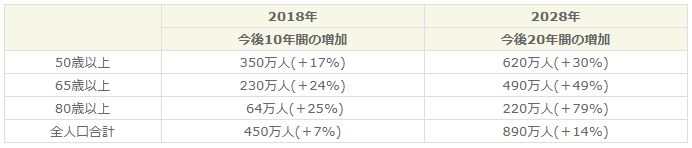 (National Populations Projections 2006-based.Office for National Statistics 2008のデータを一部編集した)