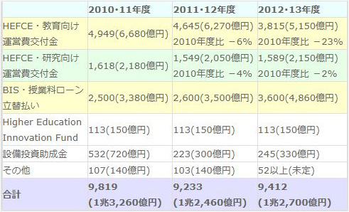 (単位:100万ポンド)