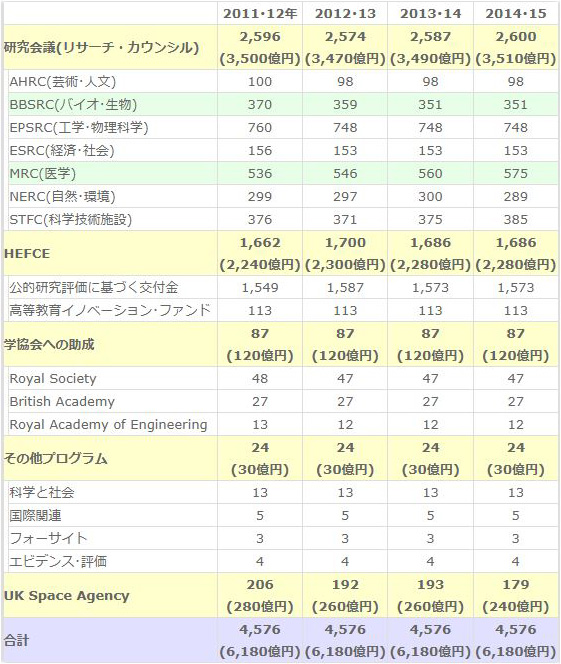 (単位:100万ポンド)(上記は、紙面の関係上、ビジネス・イノベーション・技能省が発表した予算の表から要点のみを抜粋して編集したものである)