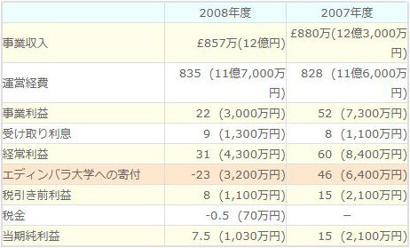 (単位:1万ポンド。四捨五入の概算数値)