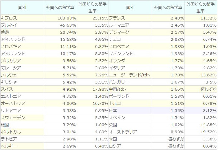 (出典：UNESCO Statistics, Data Centre)