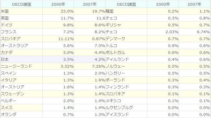 (出典：OECD、Education at a glance 2009, table C2.7.)