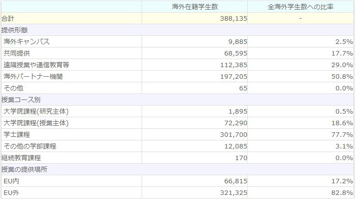 (出典：HESA 2010, Students studying wholly overseas)