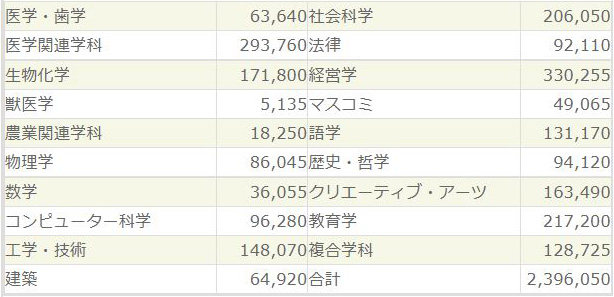 学科別学生数(2008-09年度)