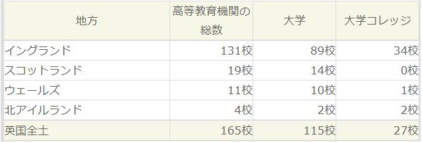 地方別・高等教育機関数(2008-09年度)