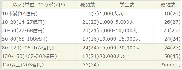 高等教育機関の規模(2008-09年度)