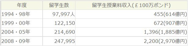 EU以外からの留学生数及びその授業料収入