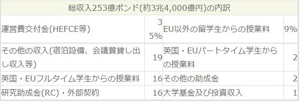 高等教育機関の総収入の内訳(2008-09年度)