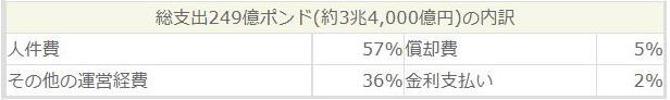 高等教育機関の総支出の内訳(2008-09年度)