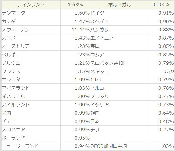 国別の高等教育への公的支出のGDP比率(2006年度)(出典：OECD 2009年、「Education at a glance: OECD indicators 2009,table B2.4」)