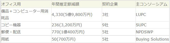 NPDSWP:National Postal Distribution & Supplies Working Party
公的分野向け割引制度によるベスト・プライスに比べ、LUPC経由ではコンピューター関連消耗品では平均37%、文房具では平均8.6%の節減となった。
