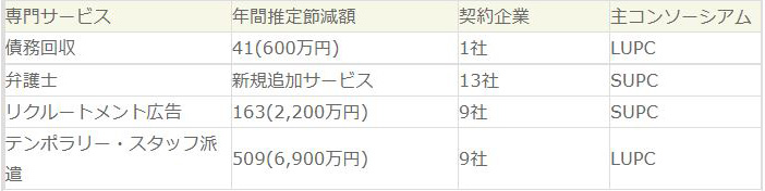 * テンポラリー・スタッフ派遣費用は、派遣業者のマージンの削減および派遣人員を一括して契約することにより、平均15.2%の節減となった。