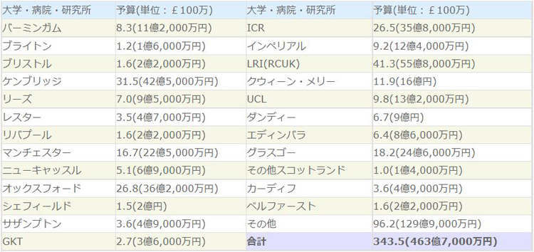 (2007・08年度)GKTは、ロンドンにあるNHSが運営するGuy’s, King’sとSt. Thomasの3つの総合病院が合併してできた英国最大の医学校。ICRは、ロンドンにあるNHS運営のRoyal Marsden総合病院内のInstitute of Cancer Research。