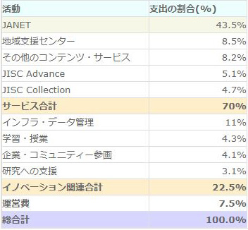 【2010/11年度予算配分】