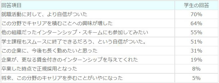 【インターンシップ参加学生への主なインパクト】