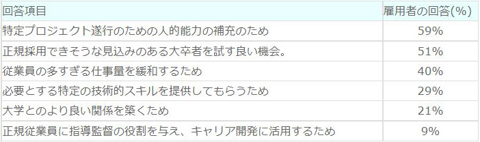 【雇用者のインターンシップ提供の動機】