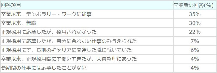 【学士課程以上の修了者のインターンシップ応募直前の状況】