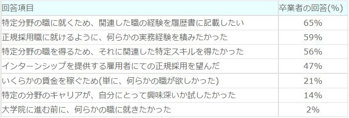 【学士課程以上の修了者のインターンシップ参加の動機】