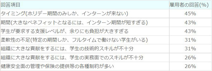 【学士課程学生のインターンシップへの主な障壁】