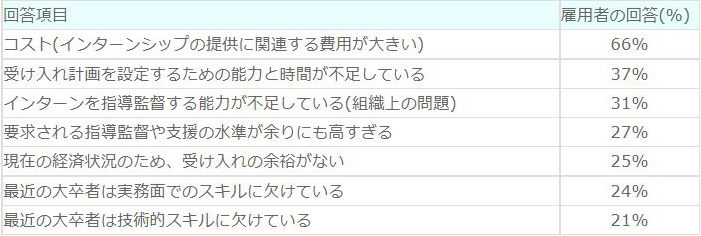 【学士課程以上の修了者向けインターンシップへの主な障壁】