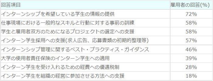 【学士課程学生向けインターンシップへの、資金支援以外の最も効果的な支援】