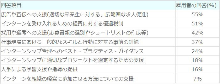 【学士課程以上の修了者向けインターンシップへの、資金支援以外の最も効果的な支援】