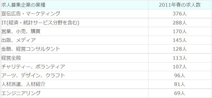 【Graduate Talent Pool制度による学士課程以上の修了者インターン求人例】(トップ10)