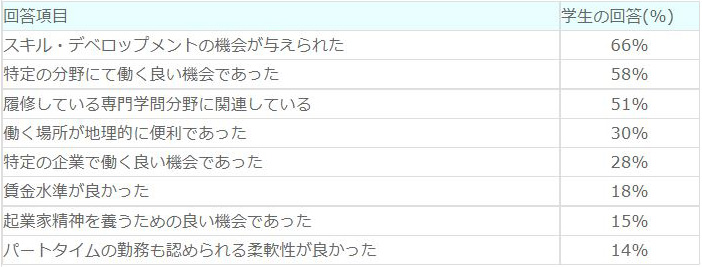 【インターンシップに参加した学部学生の主な動機】