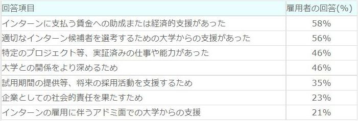 【インターンシップを提供した雇用者の主な動機】