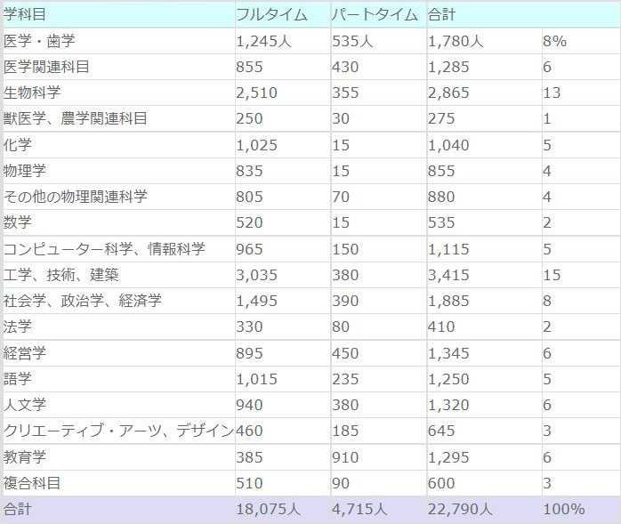 【2009/10年:科目別、フルタイム・パートタイム別、博士課程入学者】