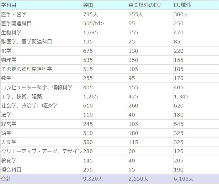 【2009/10年:科目別、出身国別、フルタイム博士課程入学者】