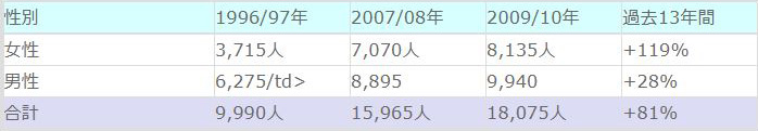 【1996/97年-2009/10年:性別によるフルタイム博士課程入学者数の推移】