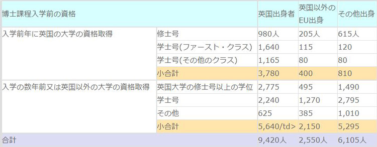 【2009/10年:入学前の取得資格別、出身国別、フルタイム博士課程入学者】