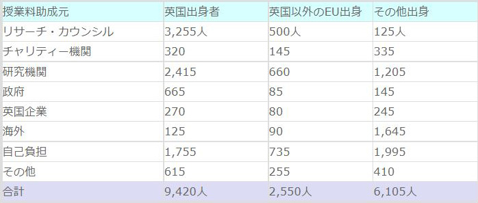 【2009/10年:授業料助成元別、出身国別、フルタイム博士課程入学者】