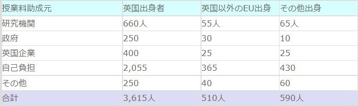 【2009/10年:授業料助成元別、出身国別、パートタイム博士課程入学者】