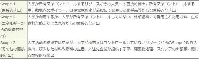 【グリーン・ハウス・ガス・プロトコル(GHG Protocol(*1))】(グリーン・ハウス・ガスは、二酸化炭素、メタンガス、亜酸化窒素等を含む)