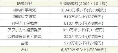 ※ 上記の「植物科学研究助成」には、2011年にケンブリッジ大学に新設された「セインズベリー研究所」の建設資金3,060万ポンド(約40億円)を含む。