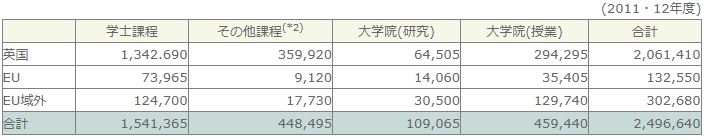 *2. 2年コースの「Foundation Degree」など